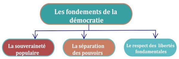 Les Fondements de la démocratie